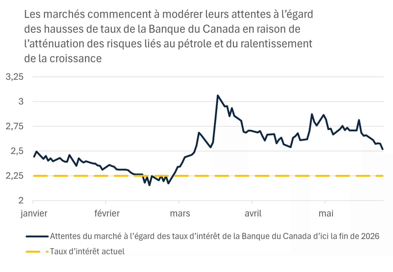 Ce graphique montre que les attentes du marché à l’égard des hausses de taux ont atteint un sommet en mars, lorsque les investisseurs s’attendaient à ce que les taux d’intérêt augmentent pour atteindre 3 %, avant de diminuer récemment à 2,5 %.