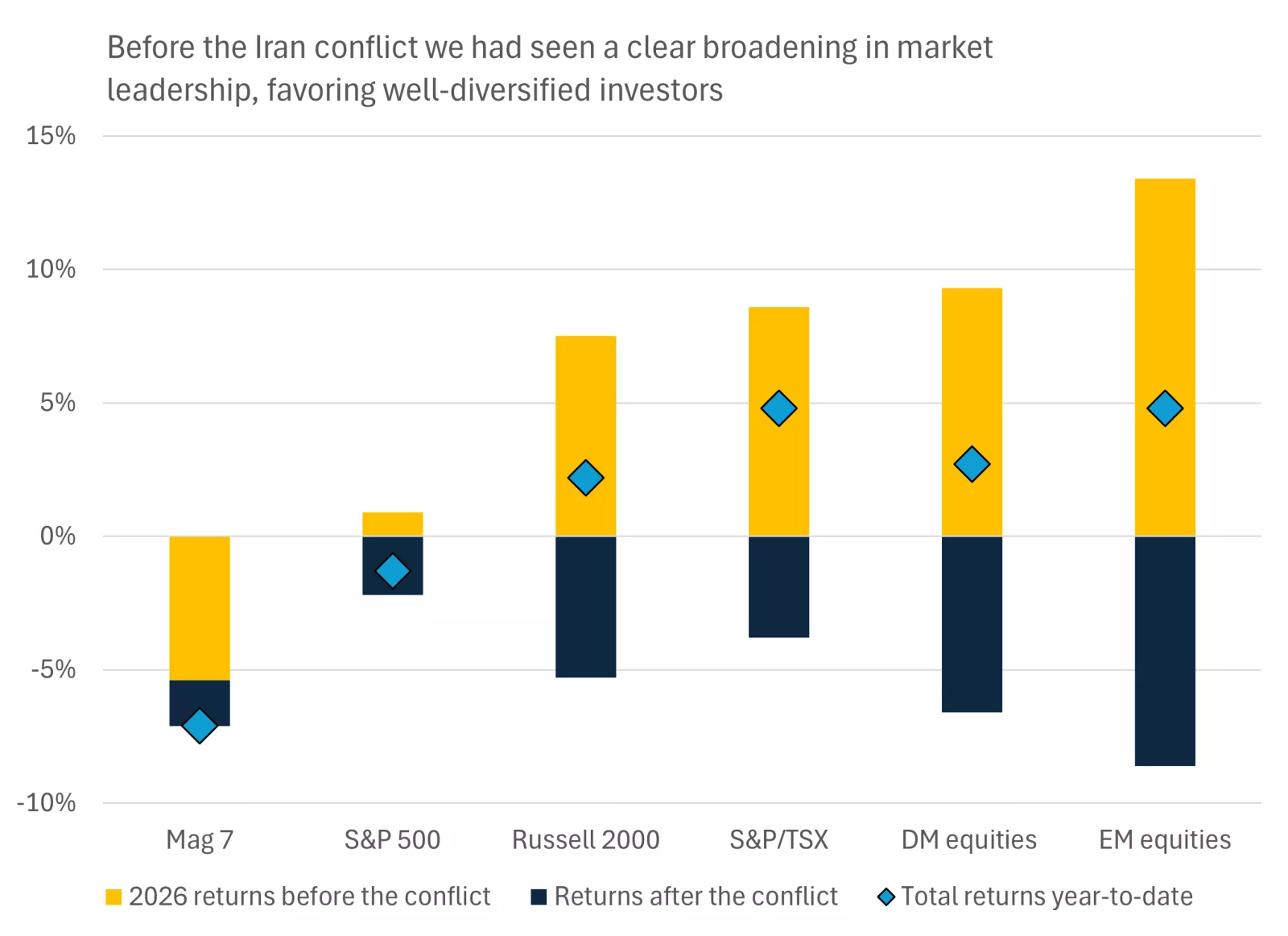  This chart shows the performance of major equity markets this year, with the outperformance of small cap, international and emerging market stocks having narrowed after the Iran shock.
