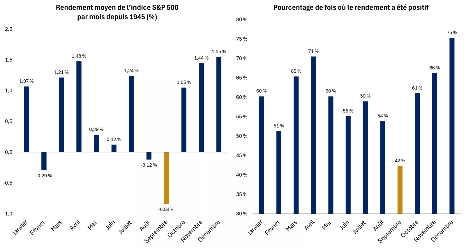 Le graphique montre le rendement de l’indice S&P 500 et la probabilité de rendements positifs par mois depuis 1945. Le mois de septembre est généralement décevant pour les actions.