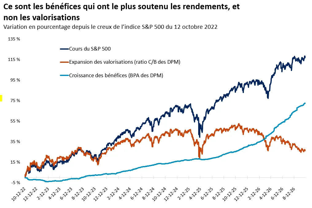  Le graphique montre les rendements de l’indice S&P 500 depuis octobre 2022, ainsi que la croissance des bénéfices et des valorisations. Les bénéfices sont à l’origine de la majeure partie des gains du marché.
