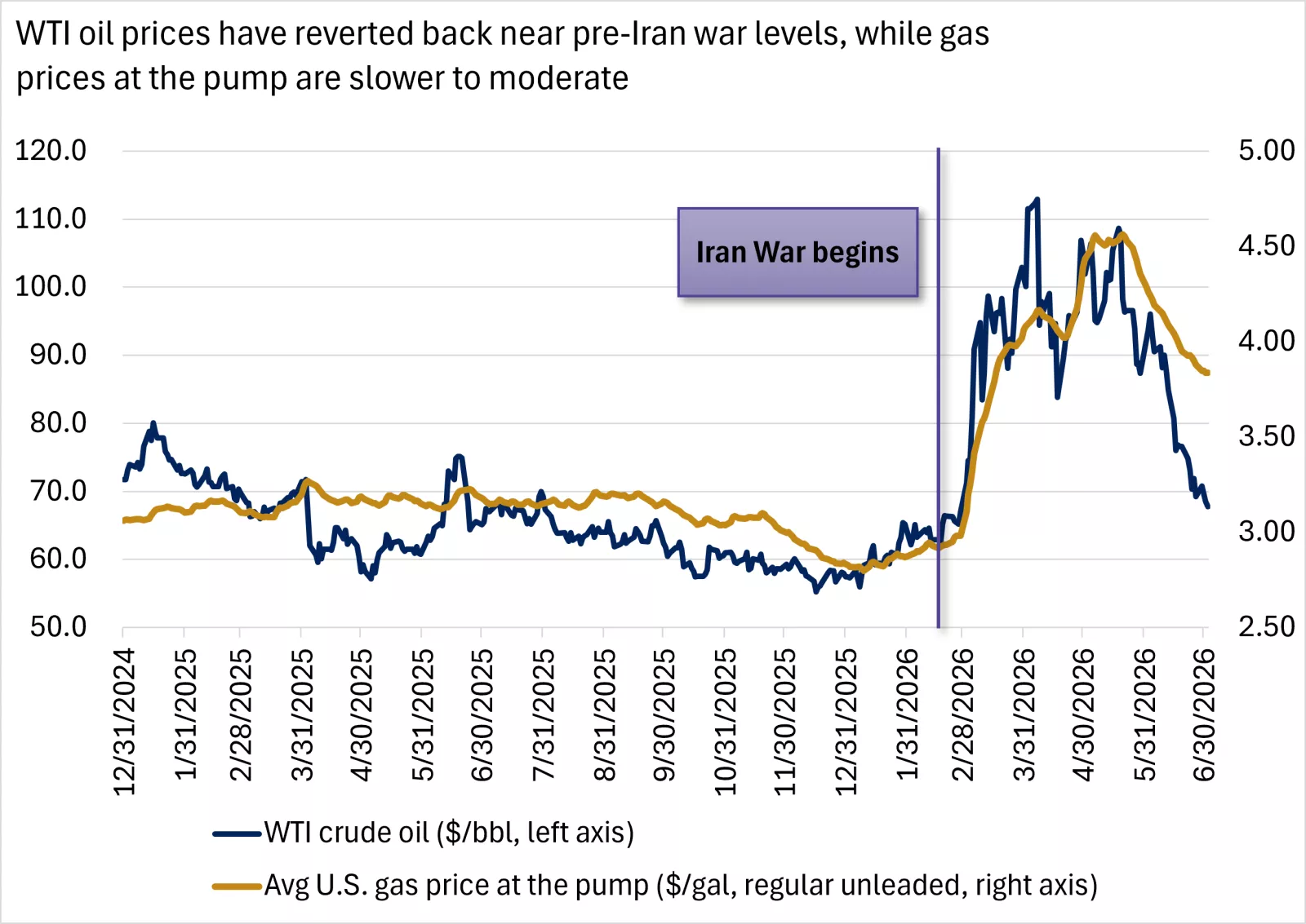  WTI oil prices over the last 18 months
