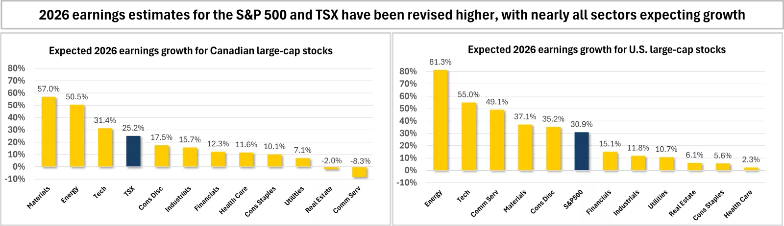 The charts show 2026 earnings growth estimates remain positive across nearly all sectors in the TSX and S&P 500 indexes, demonstrating the breadth of earnings momentum.