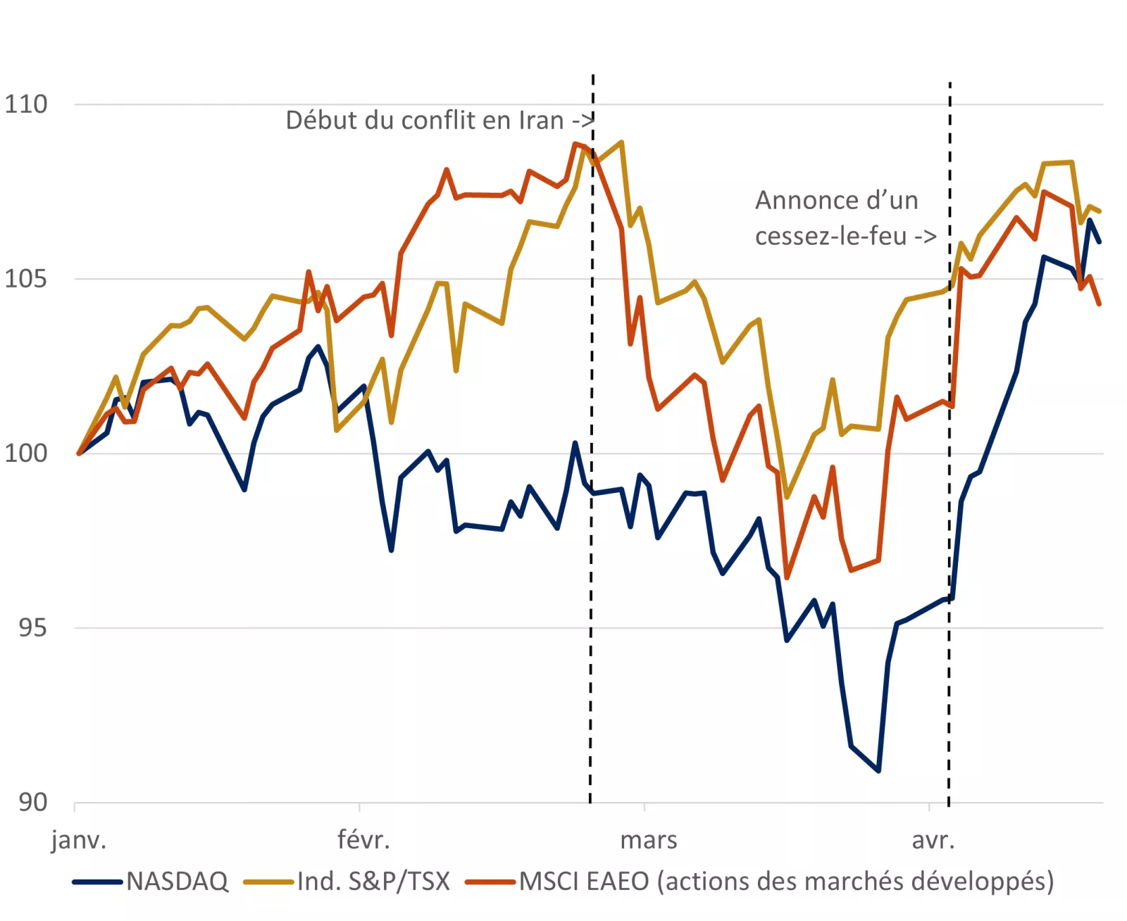 Ce graphique représente le délestage intervenu sur les principaux indices de référence boursiers américains et internationaux au début du conflit iranien et le rebond marqué des marchés après l’annonce du cessez-le-feu au début d’avril.