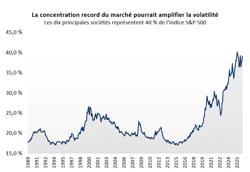  Le graphique montre que les 10 principales sociétés de l’indice S&P 500 par capitalisation boursière représentent désormais 40 % de l’indice, une concentration record.
