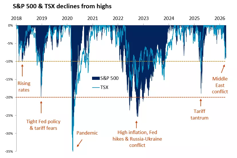  The graph shows how long the S&P and TSX took to recover from corrections (10%-20% decline from the peak). Stocks on average reclaimed the prior highs in about four months from the time they bottomed
