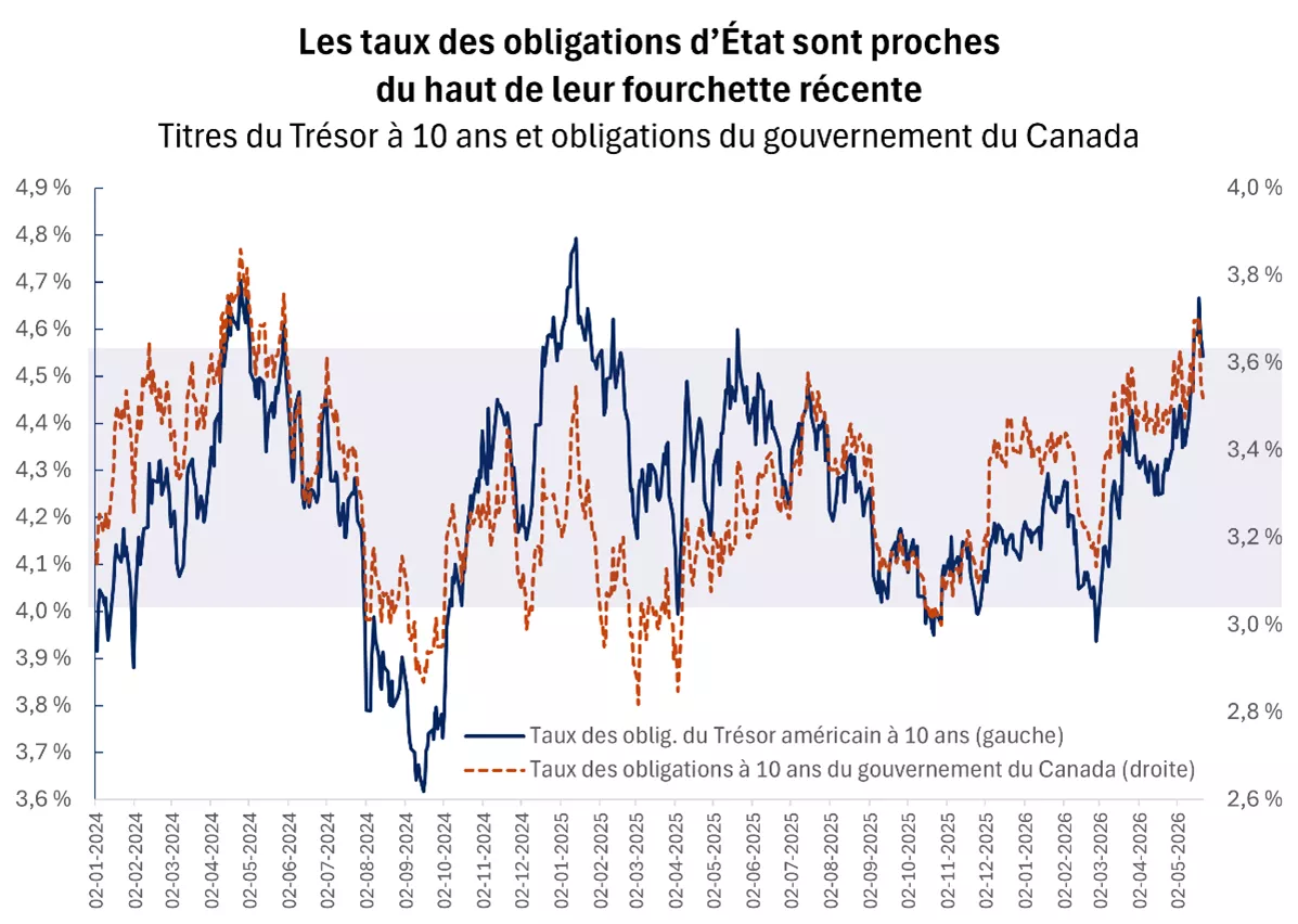  Le graphique montre que les taux des obligations américaines et canadiennes à 10 ans ont atteint le haut de leur fourchette sur trois ans.

