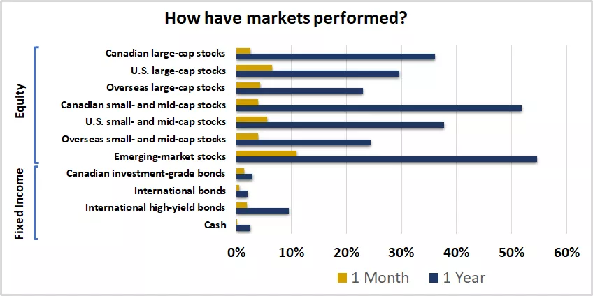 How have markets performed?