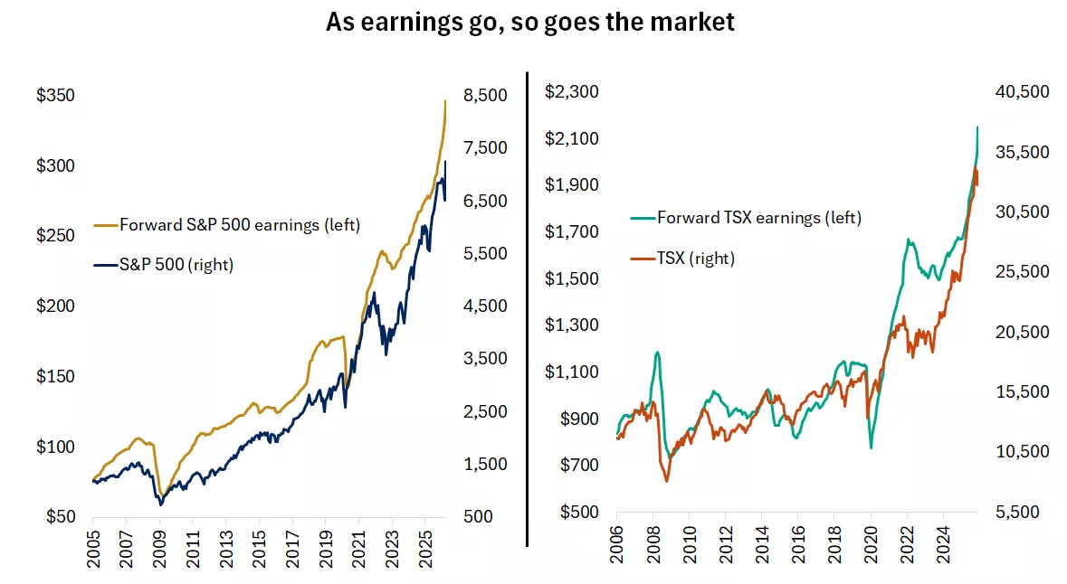  The graph shows that over the long-term there is a strong relationship between stocks prices and corporate profits.
