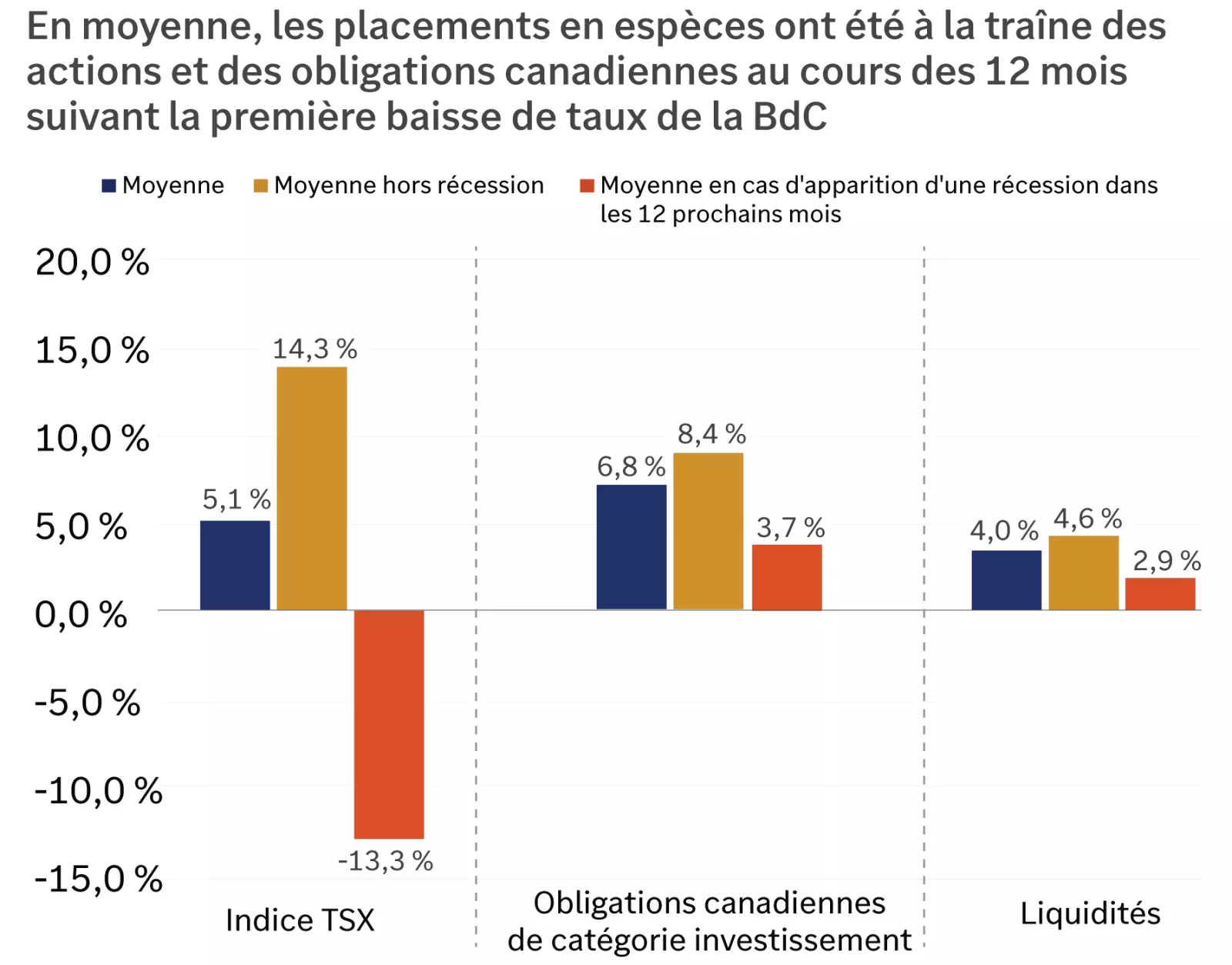 en moyenne, les actions et les obligations canadiennes ont surpassé les placements