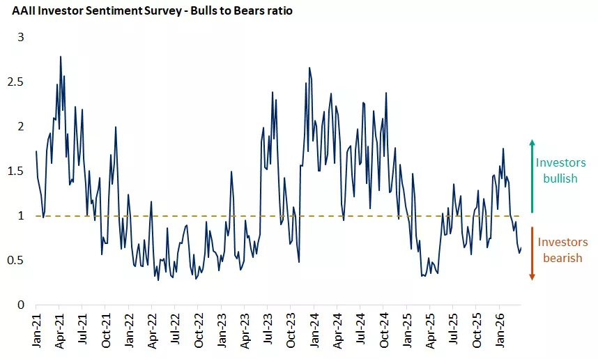  The graph shows how long the S&P 500 took to recover from corrections (10%-20% decline from the peak). Stocks on average reclaimed the prior highs in about four months from the time they bottomed.
