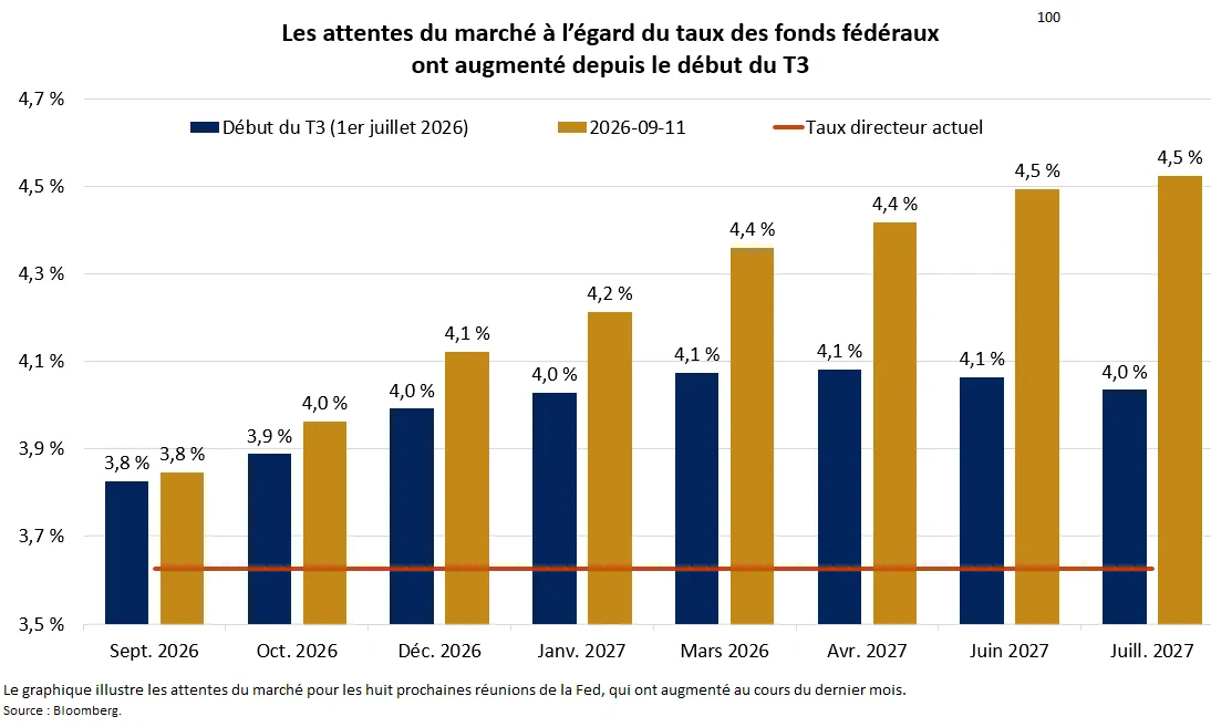 Le graphique illustre les attentes du marché pour les huit prochaines réunions de la Fed, qui ont augmenté au cours du dernier mois.