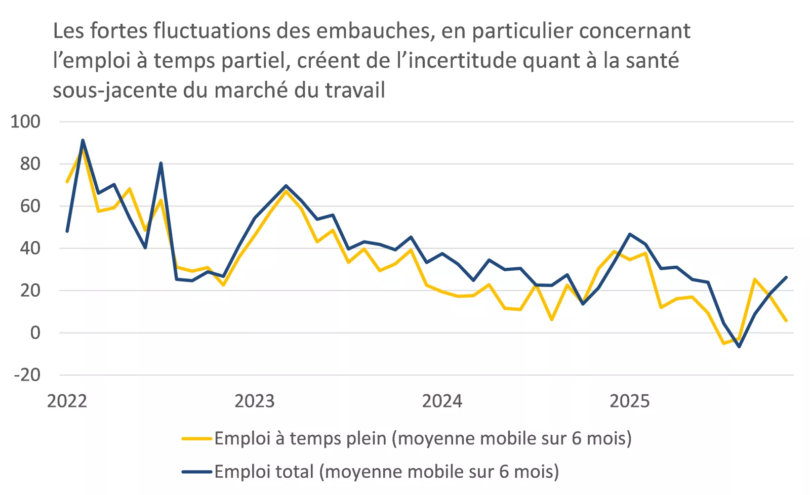 Ce graphique montre que l’emploi au Canada a suivi une trajectoire cahoteuse au cours des derniers mois, cette volatilité étant en partie imputable à d’importantes fluctuations de l’emploi à temps partiel.