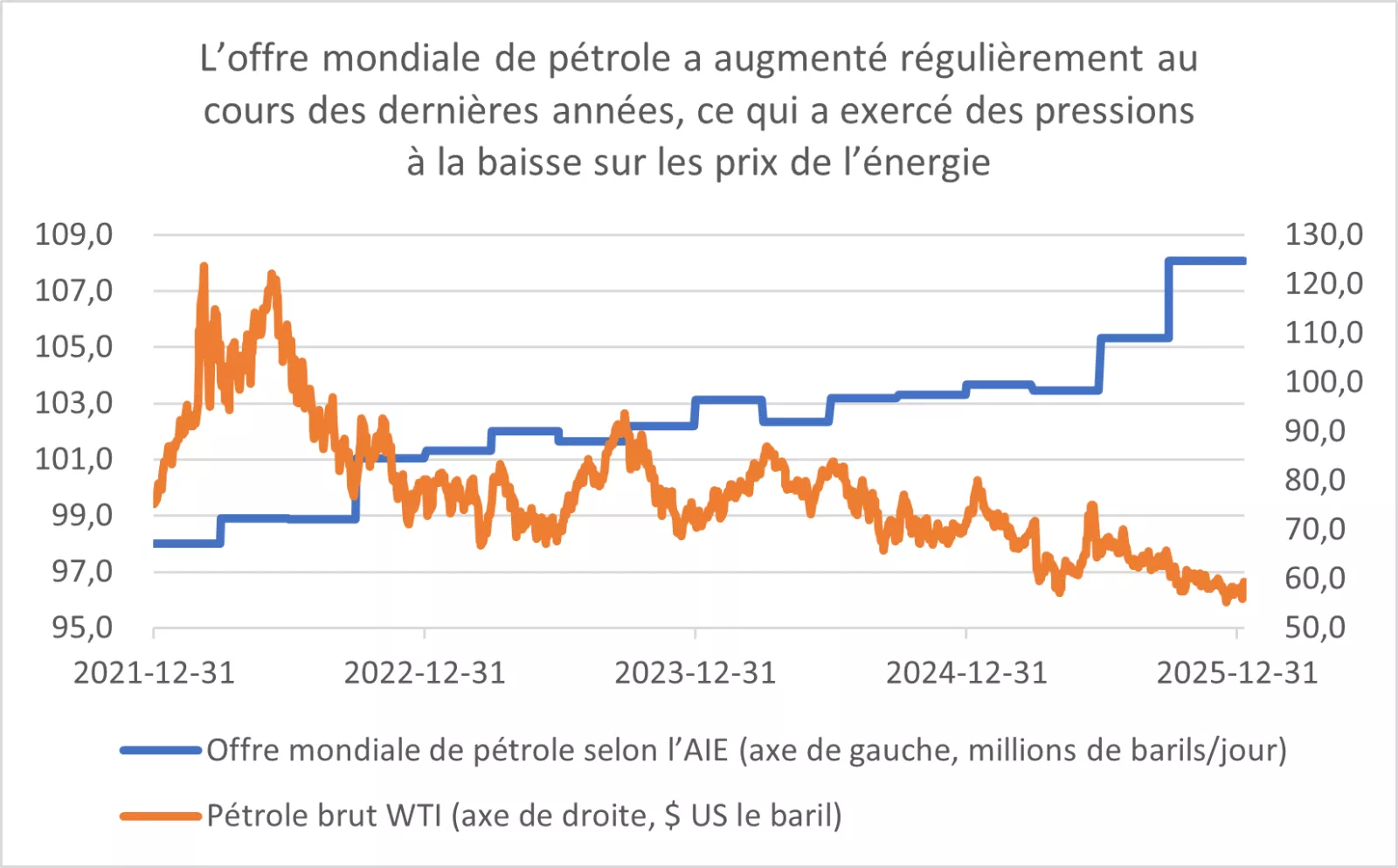  Ce graphique montre que l’augmentation de l’offre mondiale de pétrole a exercé des pressions à la baisse sur les prix de l’énergie. Les rendements passés ne sont pas garants des rendements futurs.
