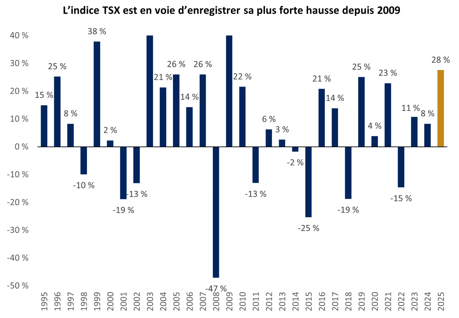  Le graphique montre le rendement par année civile de l’indice TSX depuis 1995.
