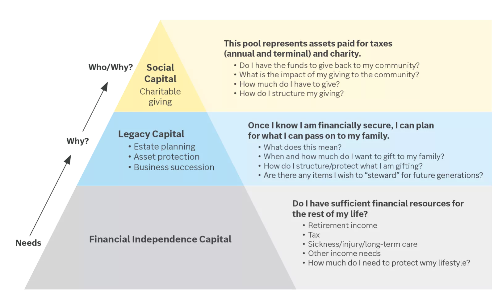 The planning pyramid is a tool to help you evaluate your financial resources.