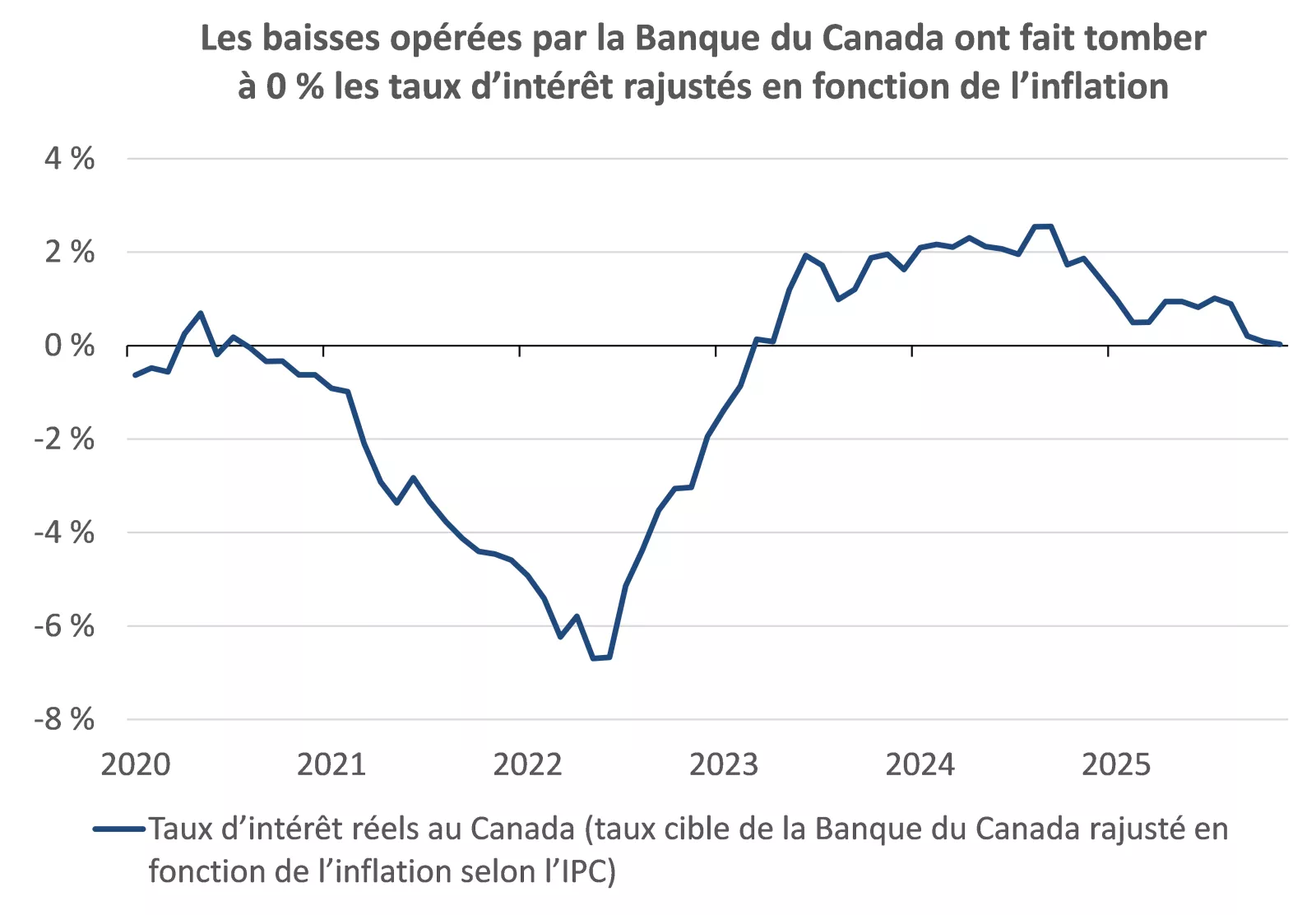 Ce graphique montre que le taux d’intérêt réel au Canada (le taux cible de la Banque du Canada rajusté en fonction de l’inflation selon l’IPC) a chuté à 0 %.