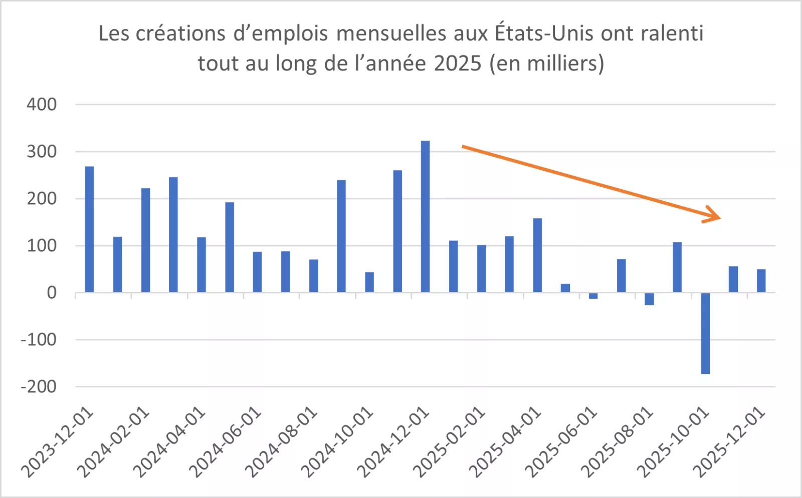  Ce graphique montre que le nombre d’emplois créés chaque mois aux États-Unis a baissé tout au long de l’année 2025.
