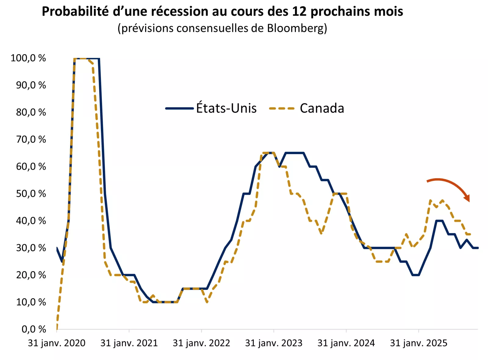  Le graphique montre la probabilité d’une récession au cours de la prochaine année, selon les prévisions consensuelles.

