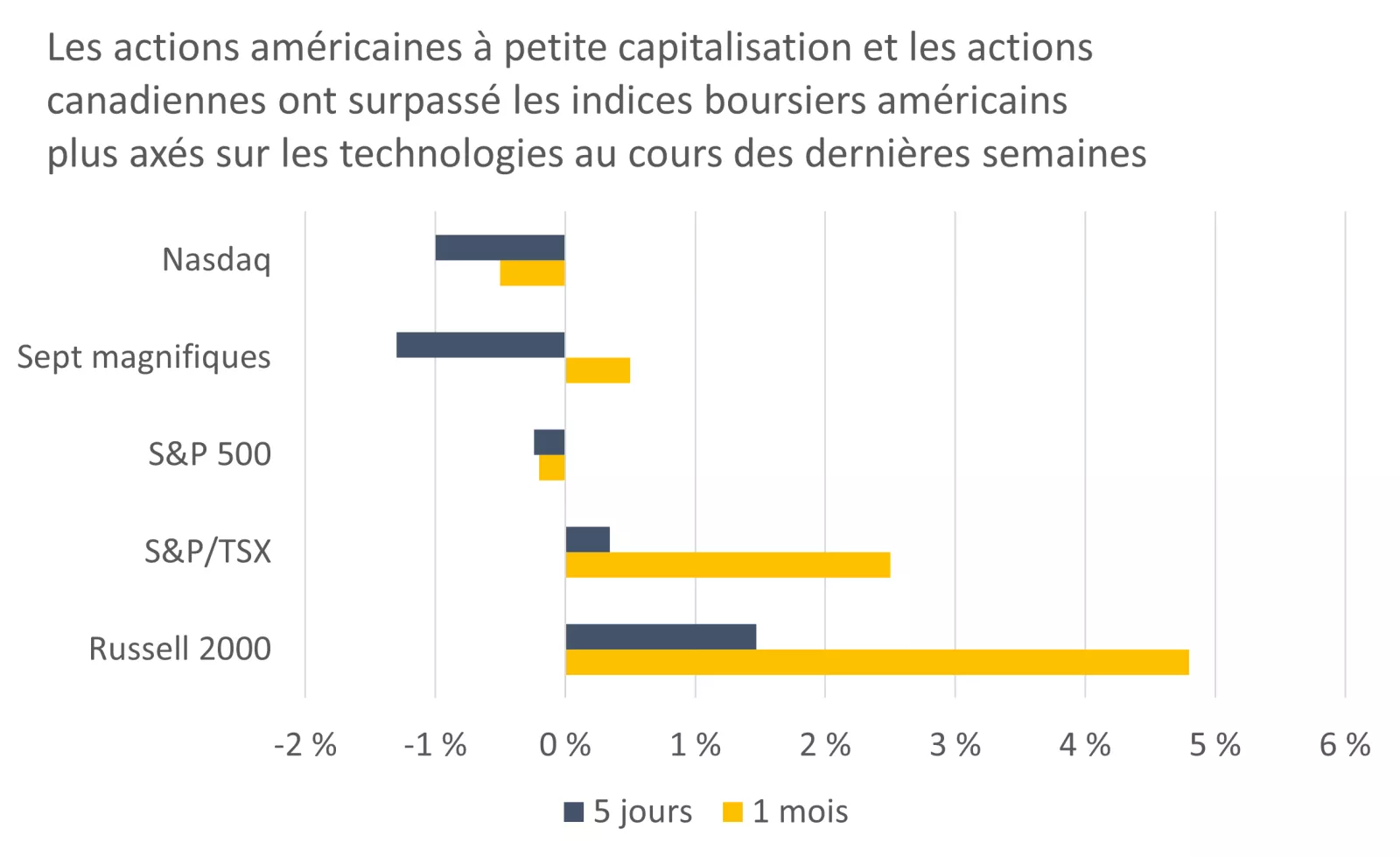 Ce graphique montre la variation en pourcentage des principaux indices boursiers américains et canadiens au cours des cinq derniers jours et du dernier mois
