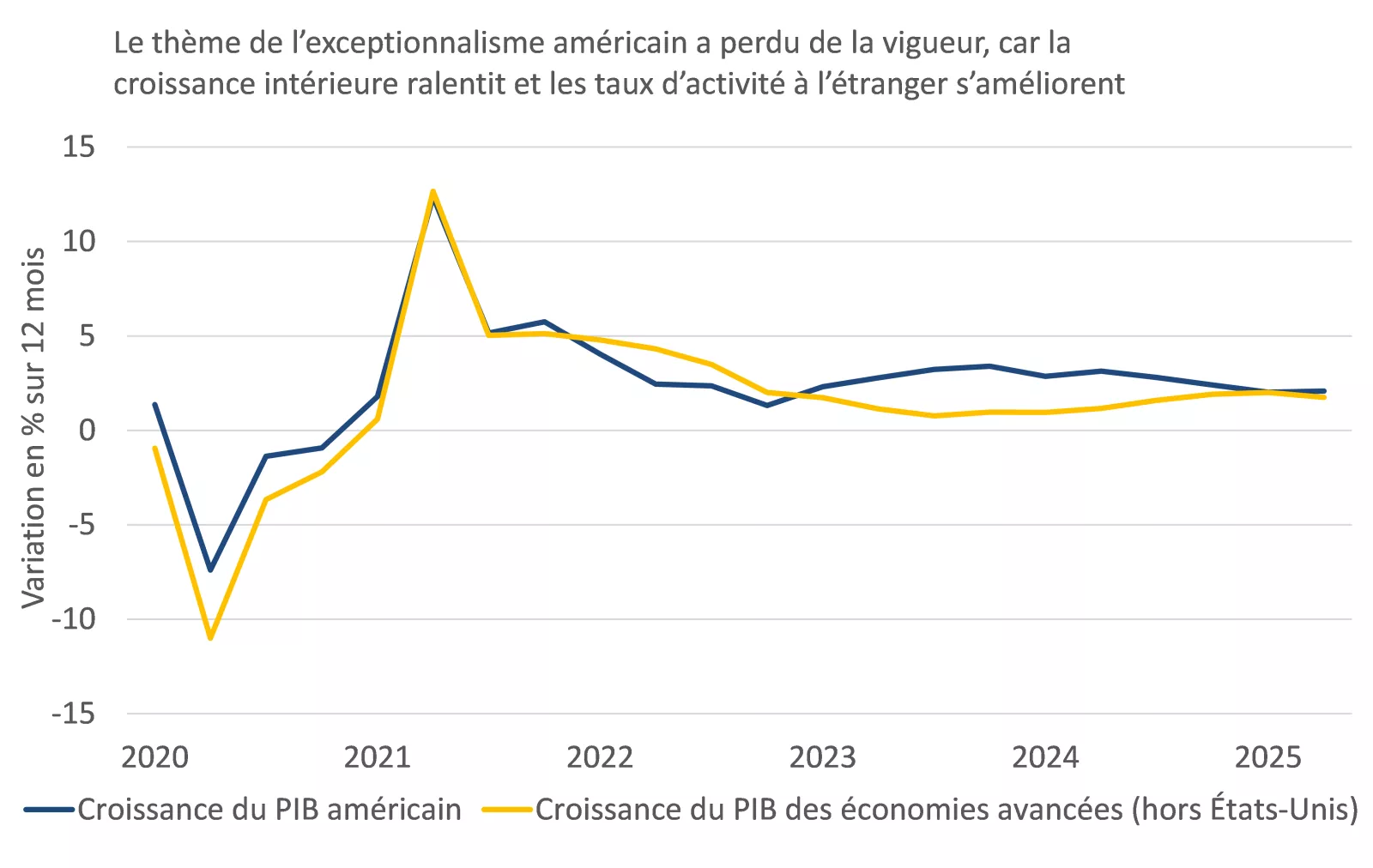 Ce graphique montre que la croissance du PIB des États-Unis a surpassé celle du PIB des économies avancées et du Canada en 2023 et 2024, mais que cet écart s’est comblé après un ralentissement aux États-Unis et une reprise à l’étranger.