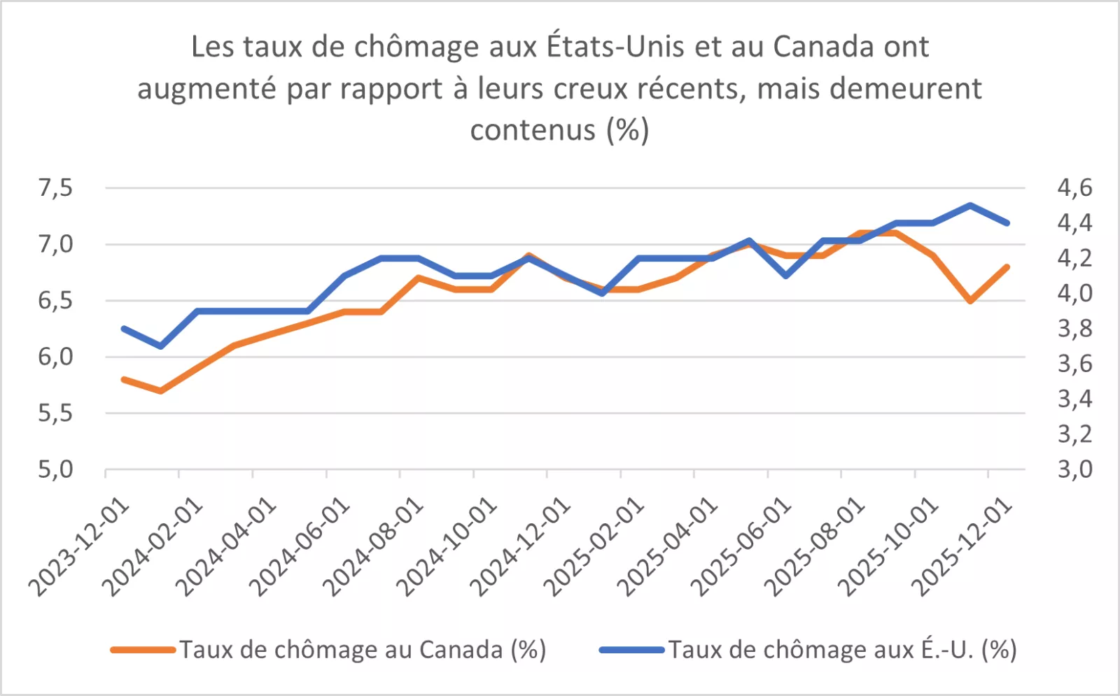  Ce graphique montre le taux de chômage aux États-Unis et au Canada depuis décembre 2023.
