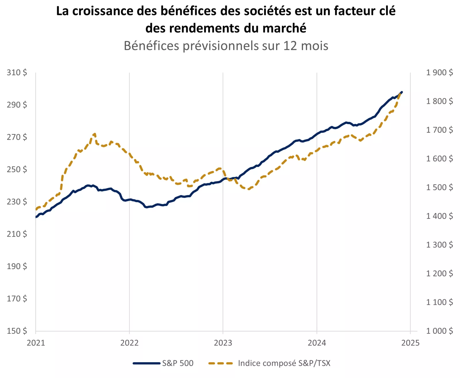  Le graphique montre la hausse constante des prévisions de bénéfices de l’indice S&P 500 et de l’indice composé S&P/TSX.
