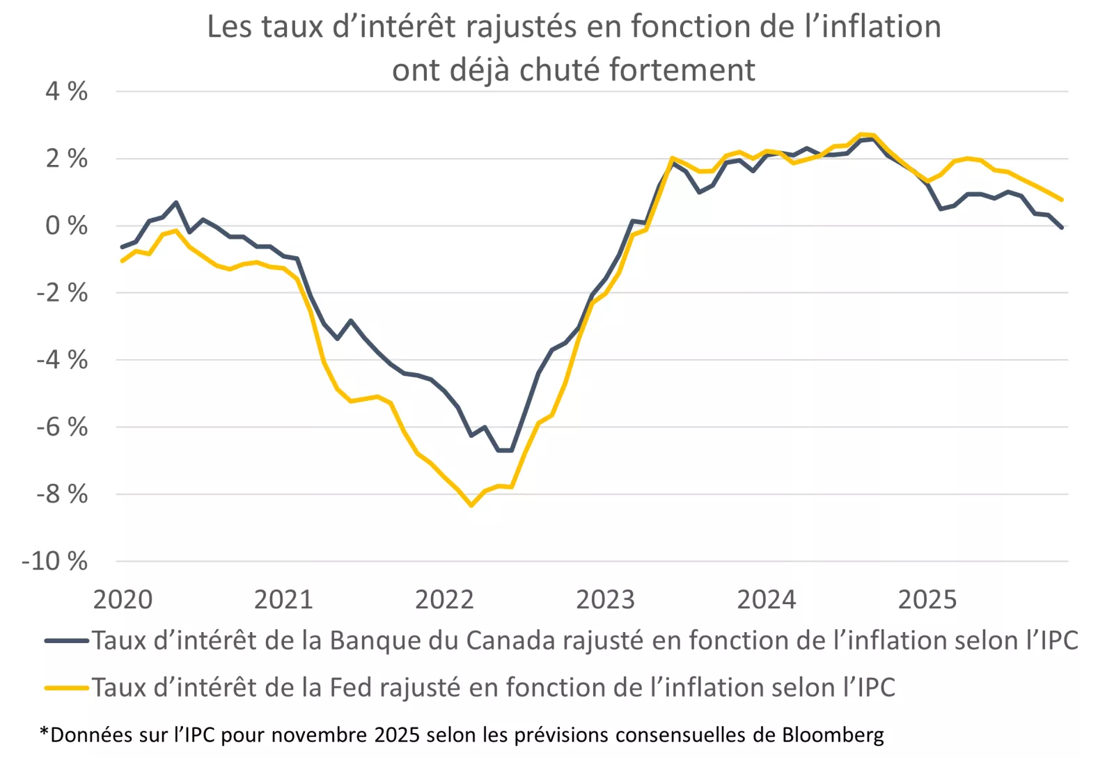  Ce graphique montre le taux directeur de la Banque du Canada et le taux des fonds fédéraux de la Fed rajustés en fonction de l’inflation.
