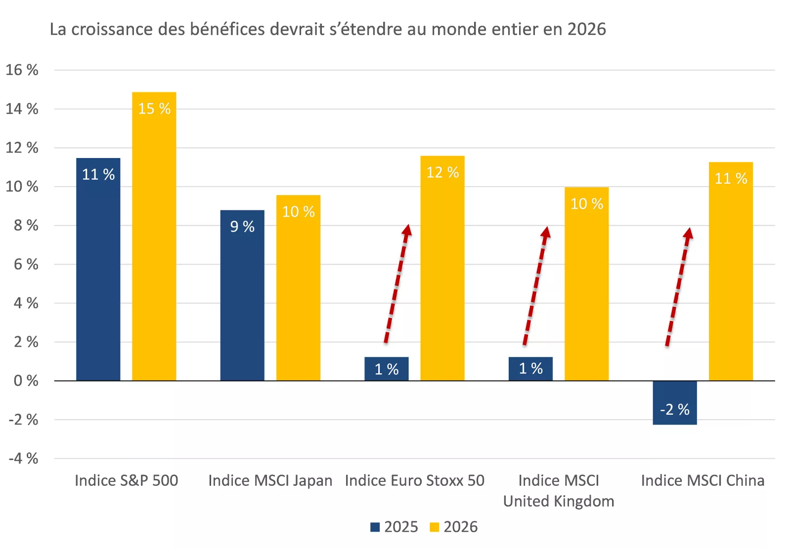 Ce graphique montre les prévisions de croissance des bénéfices pour 2025 et 2026 pour l’indice S&P 500, l’indice MSCI Japan, l’indice Euro STOXX 50, l’indice MSCI U.K. et l’indice MSCI China. Une forte croissance des bénéfices dans chacune de ces régions