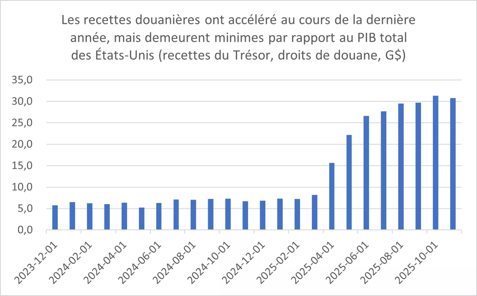  Ce graphique montre que les recettes douanières des États-Unis ont accéléré en 2025, mais qu’ils demeurent faibles par rapport au PIB.
