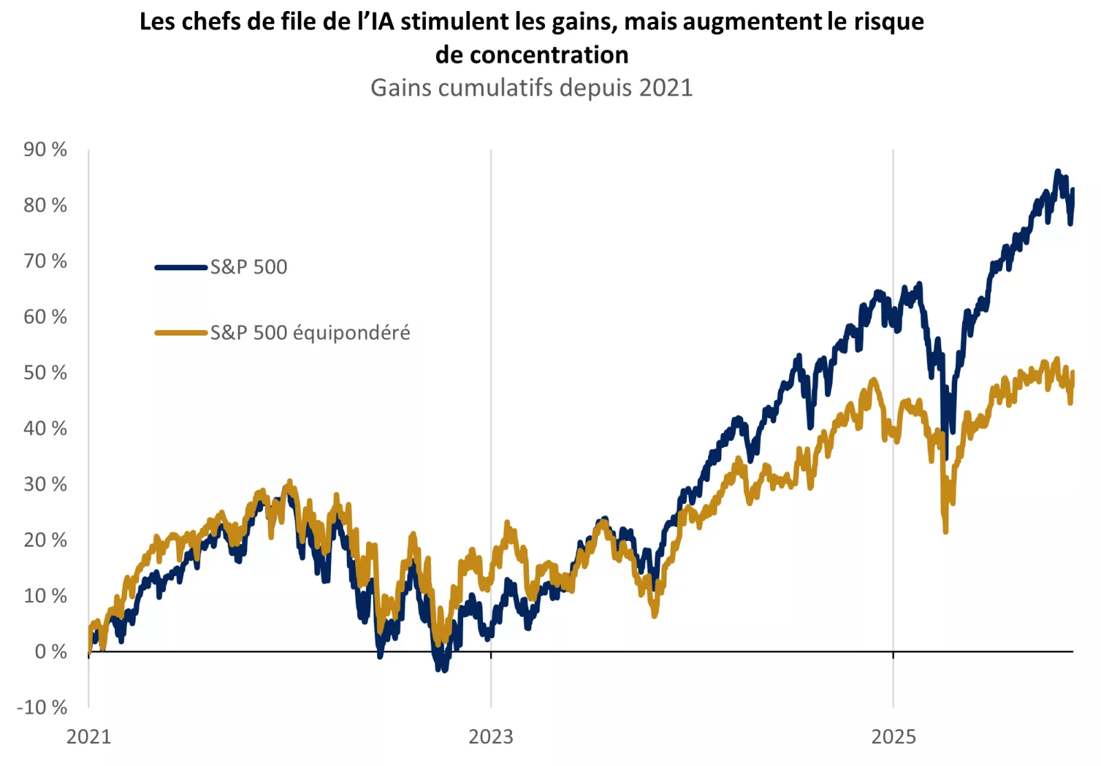  Le graphique montre le rendement de l’indice S&P 500 pondéré en fonction de la capitalisation boursière par rapport à ce même indice équipondéré.
