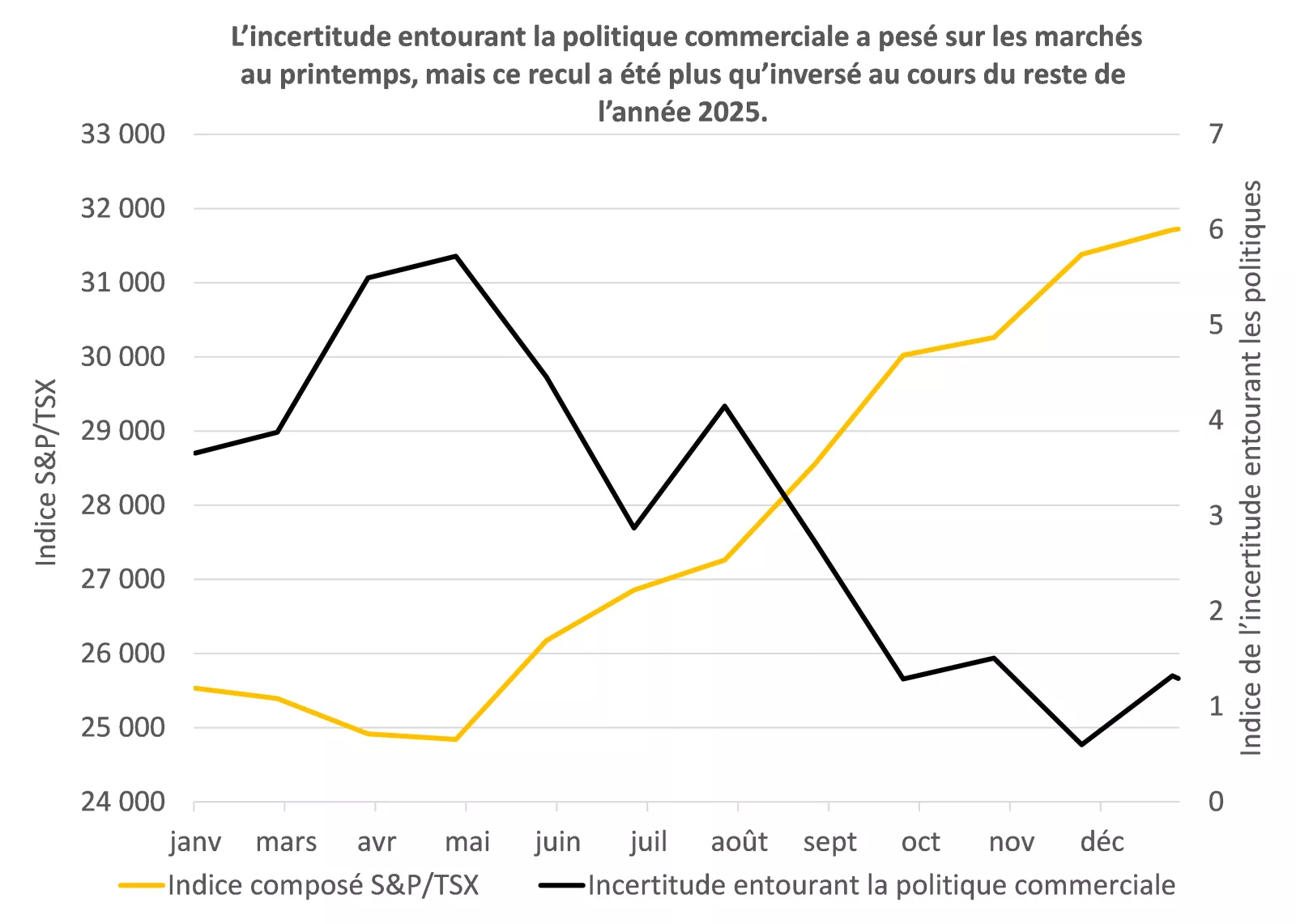 Ce graphique montre que l’indice S&P/TSX a chuté simultanément à une forte hausse de l’incertitude entourant la politique commerciale au début de 2025, mais qu’il a par la suite fortement rebondi pour terminer l’année à un niveau bien plus élevé, car cett