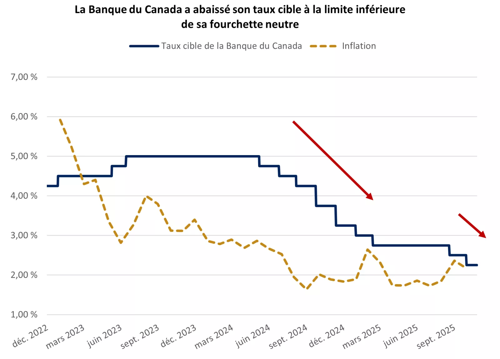  Le graphique montre que la Banque du Canada a abaissé son taux cible, tandis que l’inflation a ralenti.
