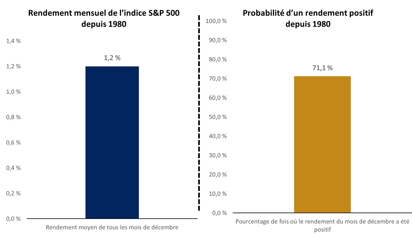  Le graphique montre le gain moyen de l’indice S&P 500 pour tous les mois de décembre depuis 1980 et le pourcentage de fois où le rendement a été positif en décembre.
