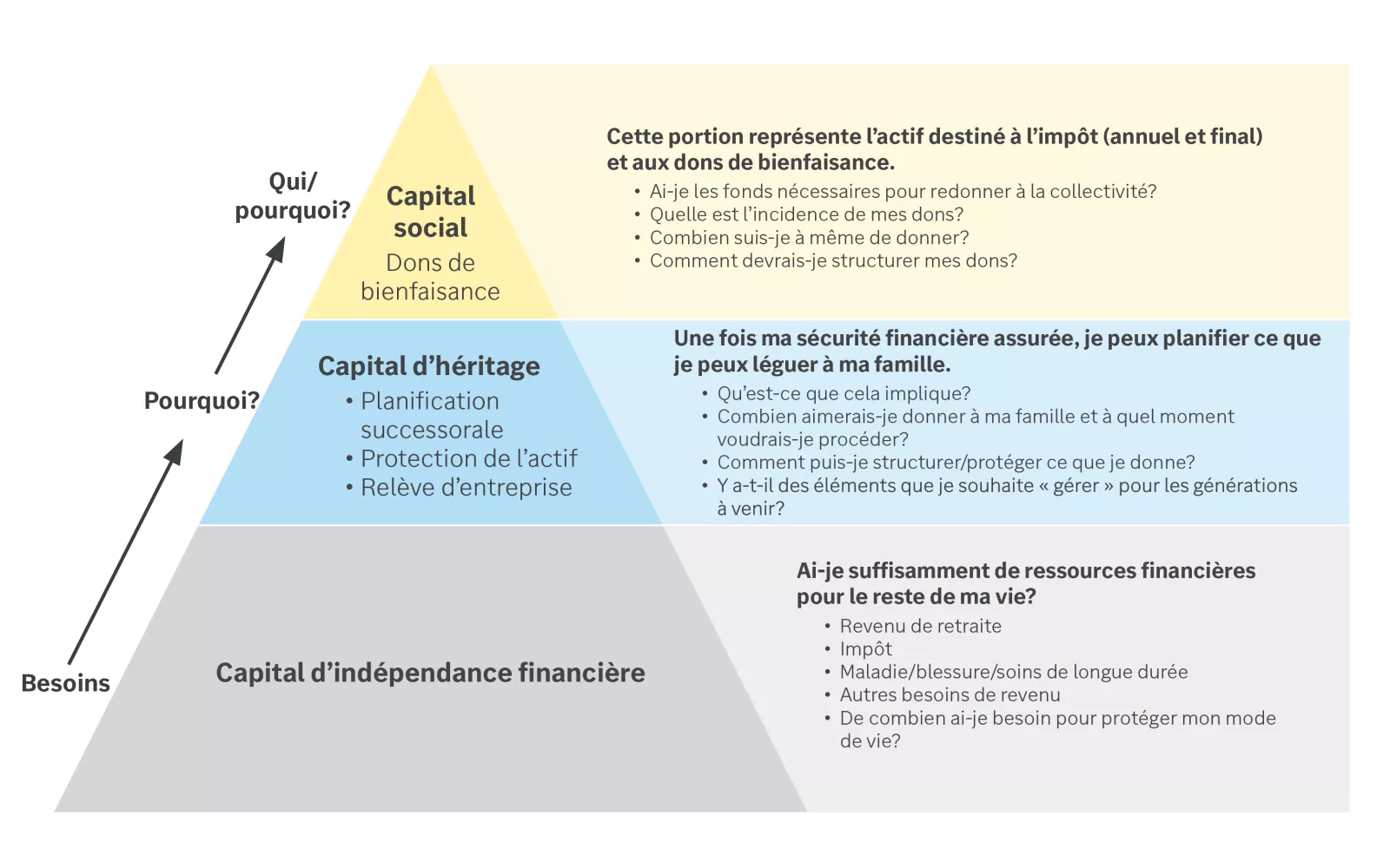 La pyramide de planification est un outil qui vous aide à évaluer vos ressources financières.