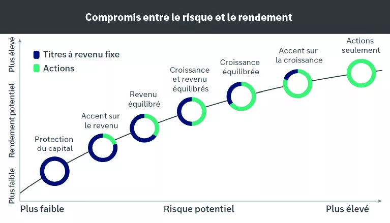  Ce graphique montre que plus le risque potentiel est élevé, plus
