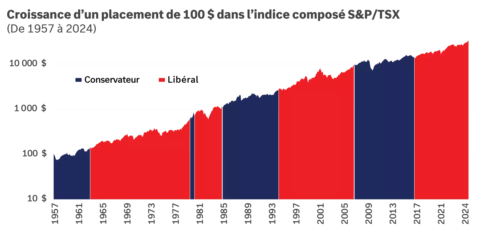 Ce graphique croissance d'un placement de 100 $ dans l'indice compose S&P/TSX