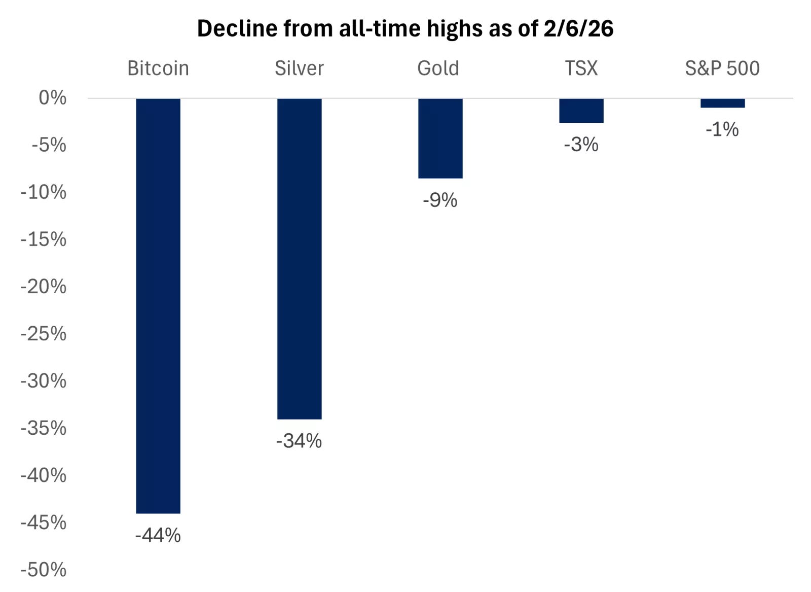  The graph shows the percent decline from highs, with Bitcoin falling nearly 50% from its prior peak.
