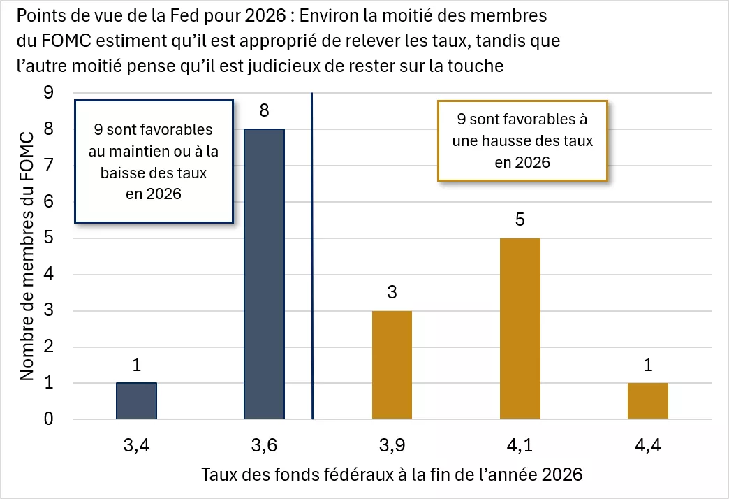 Ce graphique montre que les responsables de la Fed sont partagés quant à la trajectoire appropriée pour les taux d’intérêt en 2026, environ la moitié d’entre eux étant favorable au maintien des taux ou à leur baisse, et l’autre moitié environ étant en fav