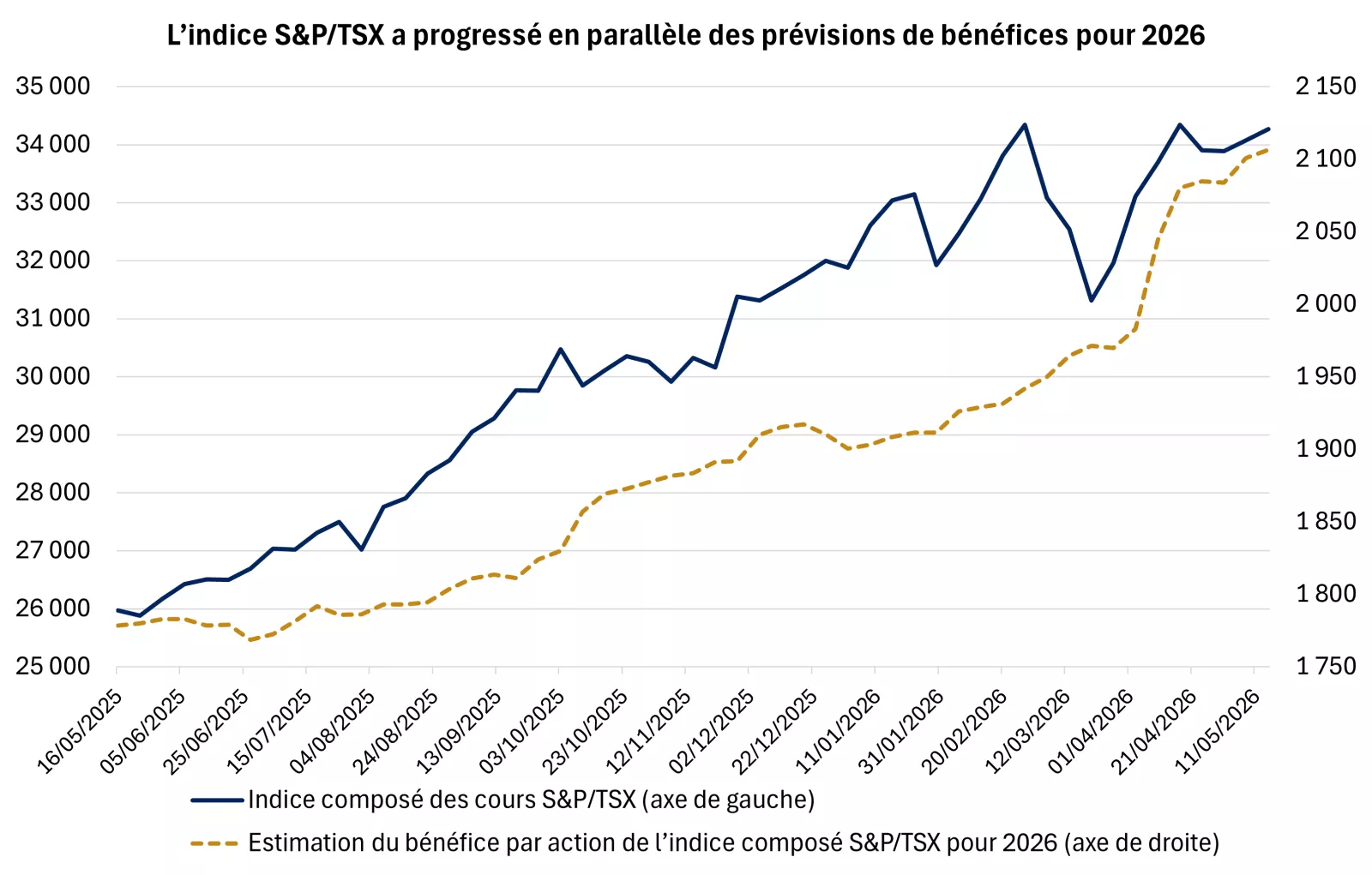 Ce graphique montre que l’indice composé S&P/TSX a progressé au cours de la dernière année, en parallèle des prévisions de bénéfices pour 2026.