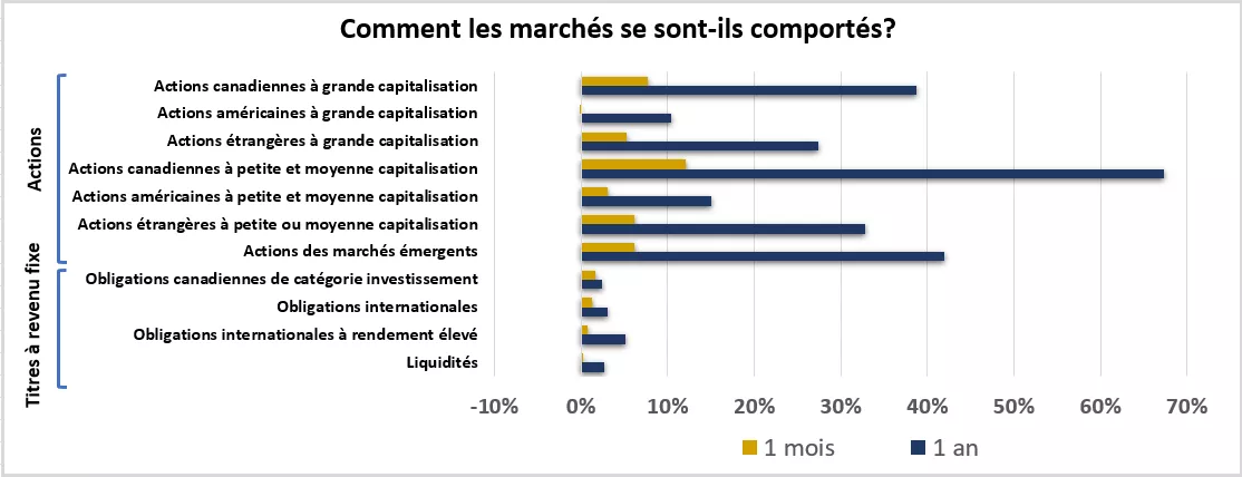 Ce graphique montre le rendement des marchés boursiers et des titres à revenu fixe au cours du mois et de l’année précédents.
