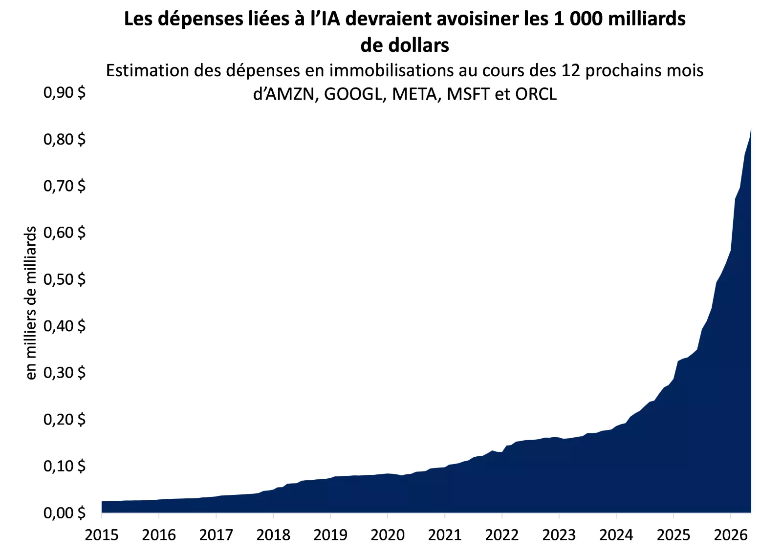 Le graphique montre qu’Amazon, Alphabet, Meta, Microsoft et Oracle devraient consacrer près de 1 000 milliards de dollars aux infrastructures d’IA au cours des 12 prochains mois.