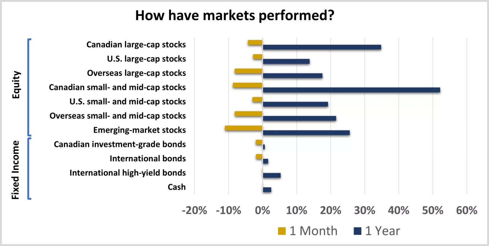 How have markets performed?