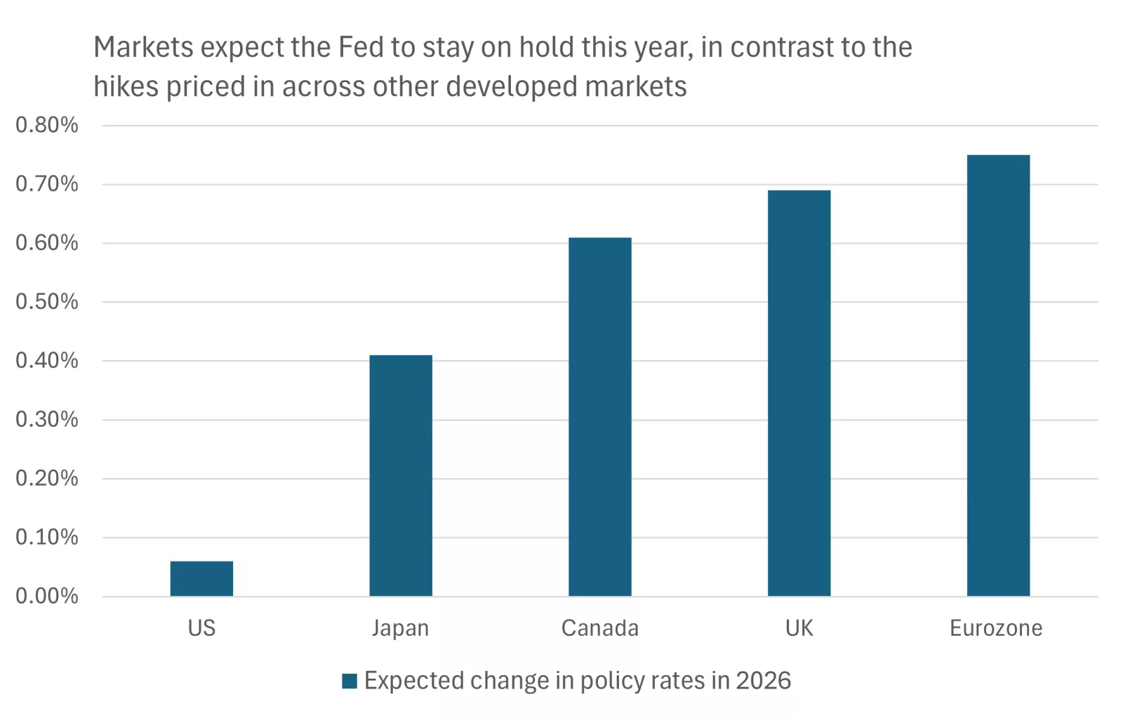  This chart shows that markets are pricing only a small chance of Fed rate hikes this year, compared to multiple hikes expected from other developed-market central banks.

