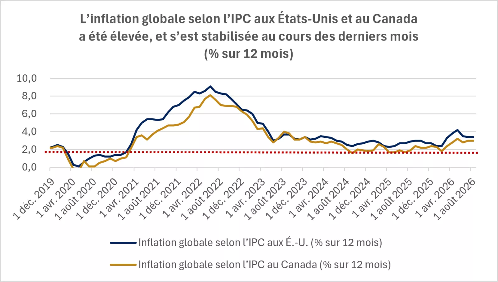 Le graphique montre que l’inflation globale selon l’IPC aux États-Unis et au Canada a été élevée, et s’est stabilisée au cours des derniers mois.