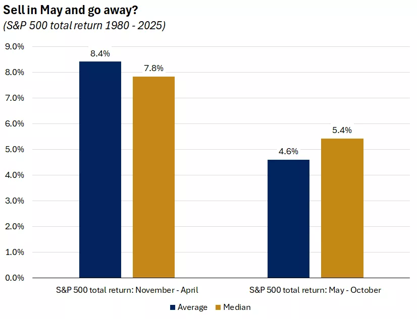 The chart shows the performance of the S&P 500 total return index from November – April versus May – October since 1980.