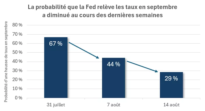 Le graphique montre que les marchés ont revu à la baisse leurs attentes d’un relèvement des taux de la Fed lors de la réunion de septembre par rapport aux dernières semaines.