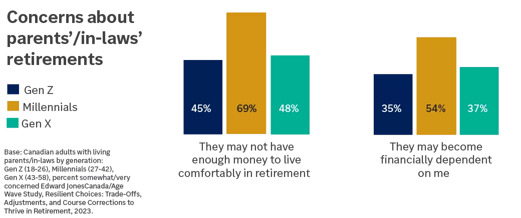 chart showing concerns about parents