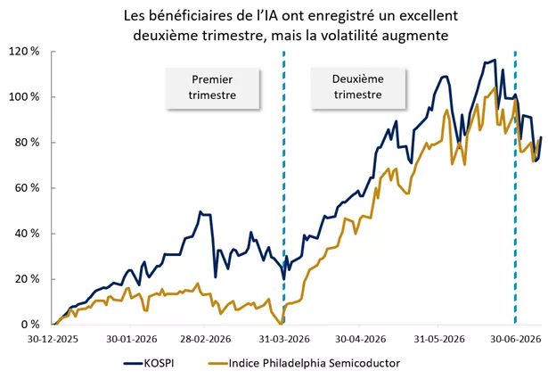 Le graphique montre que les bénéficiaires de l’IA ont enregistré des gains élevés au premier et au deuxième trimestres