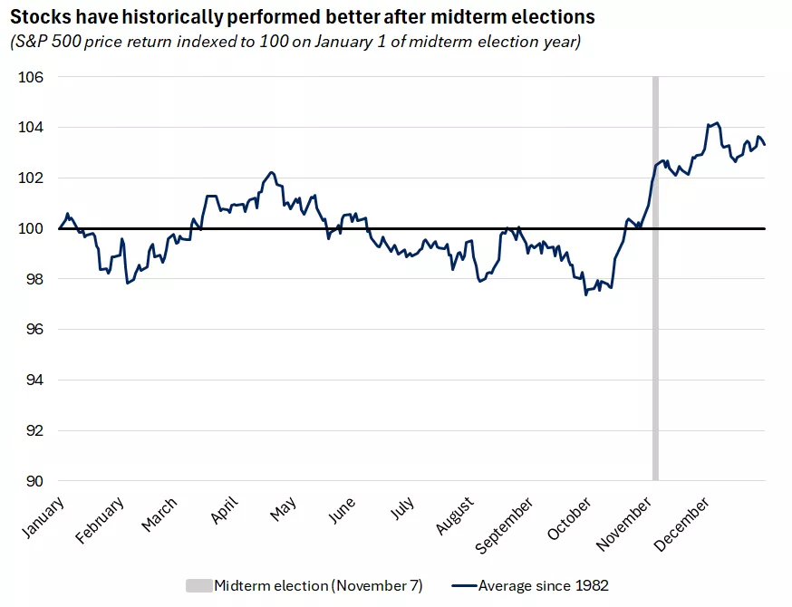 This chart shows the average path of the S&P 500 during midterm election years. Stocks have historically been roughly flat on average before trading modestly higher into year-end following midterm elections.