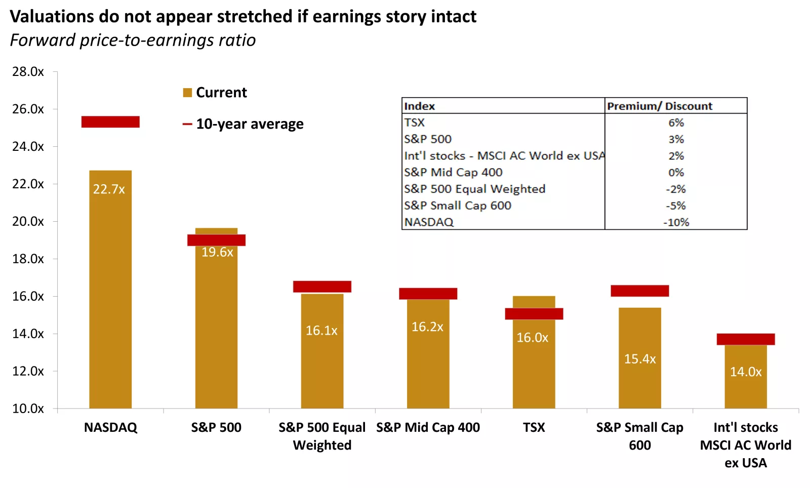  The graph shows forward price-to-earnings multiples, a common measure of valuations, across various asset classes.
